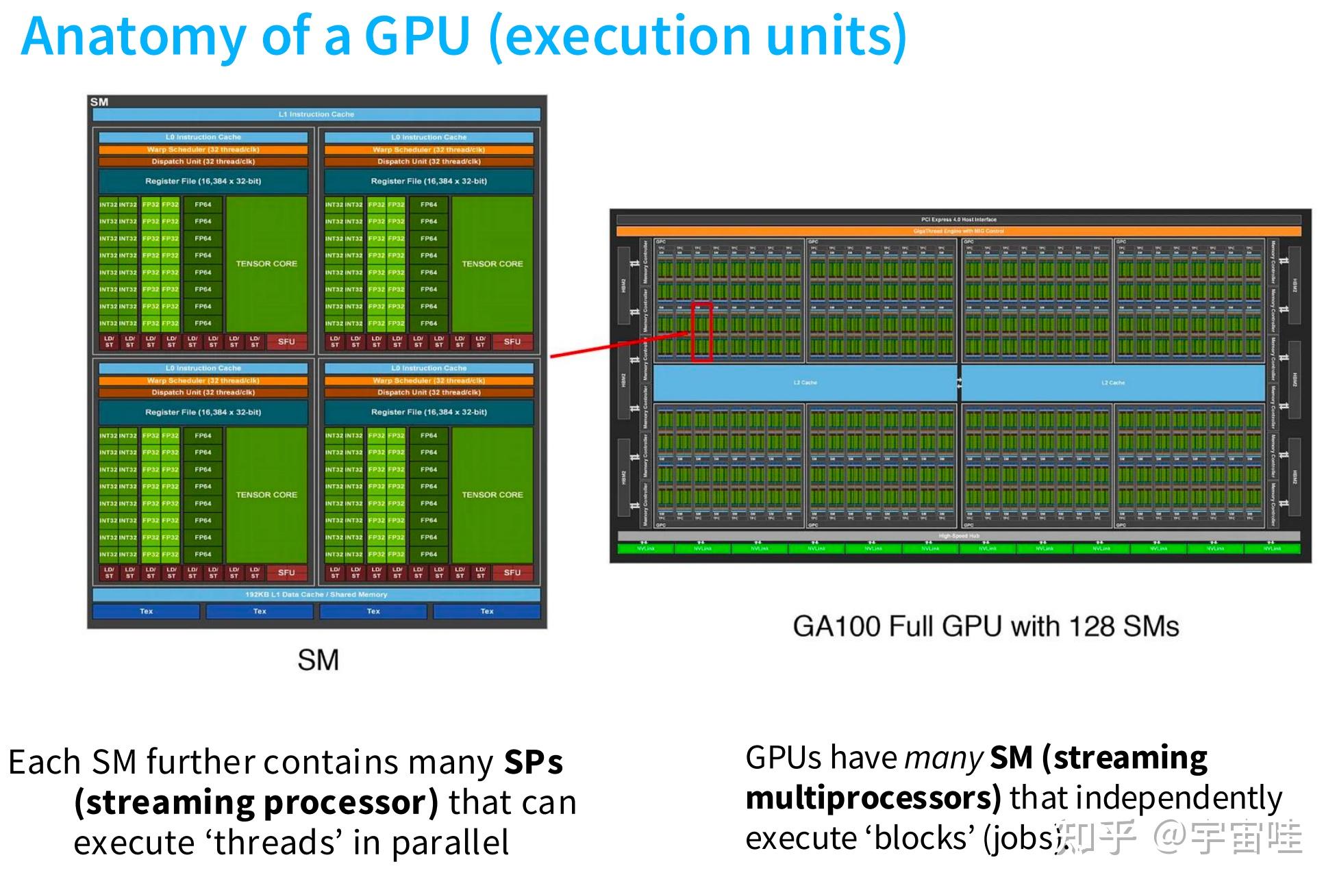 Local Gpu Unit CS 336 Lecture 5 GPUS 学习笔记 - 知乎