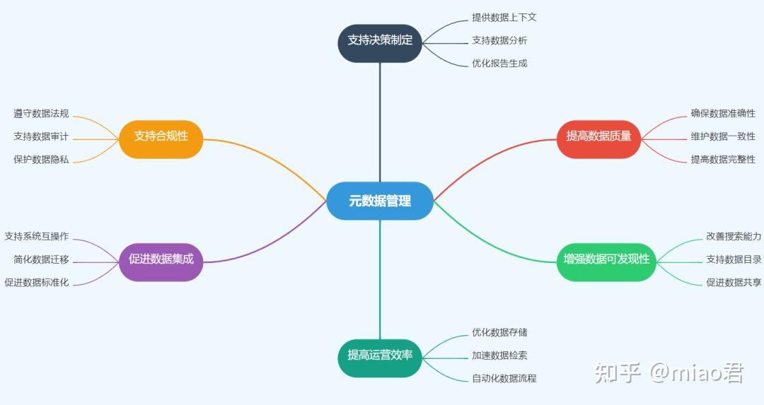 万字详解!元数据是什么?一文搞懂元数据管理的全部知识点 - 知乎
