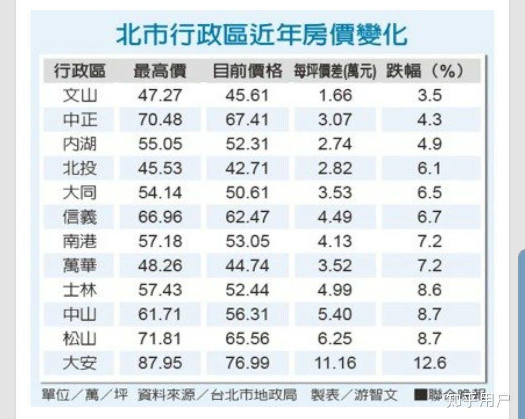 台北一栋房子的平均价格是多少呢
