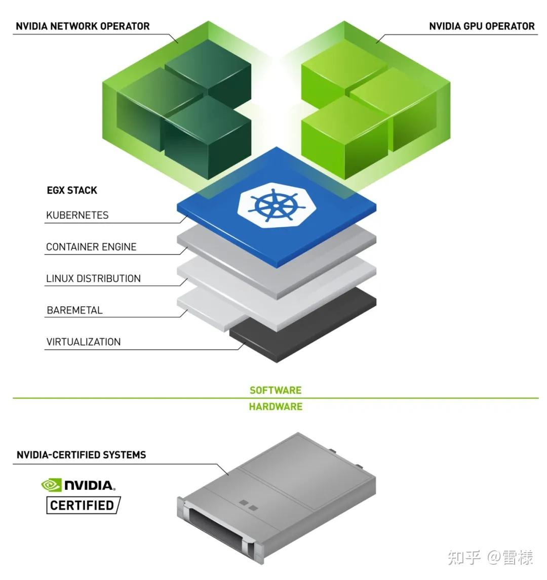 如何部署简化 GPU 管理? NVIDIA GPU Operator最新版支持 DGX、HGX 等 - 知乎