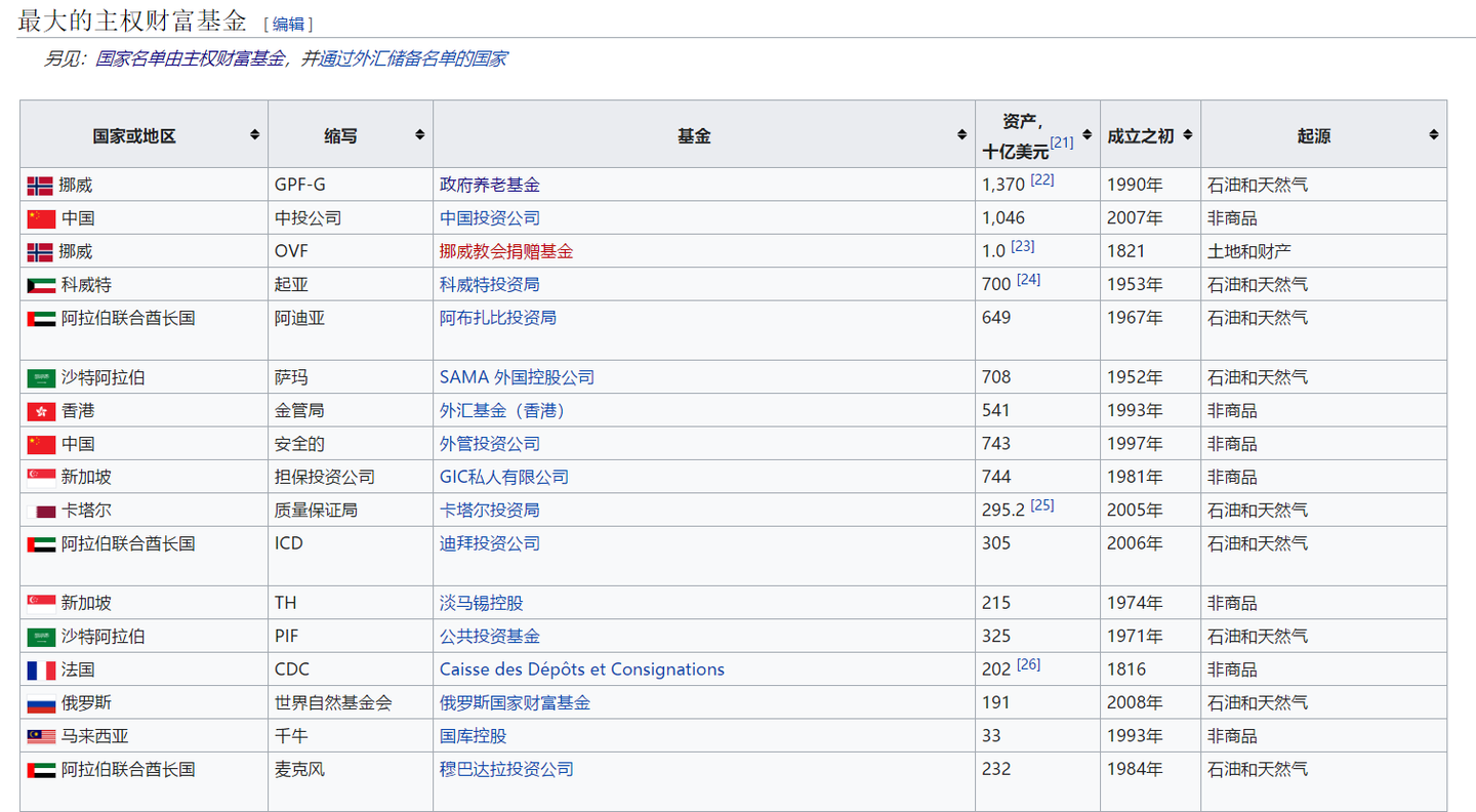 主权财富基金——当国家资本主义与新自由主义相遇- 知乎