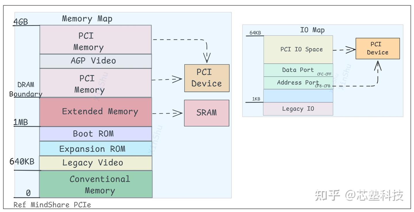PCIe Base Address空间深度解析 - 知乎
