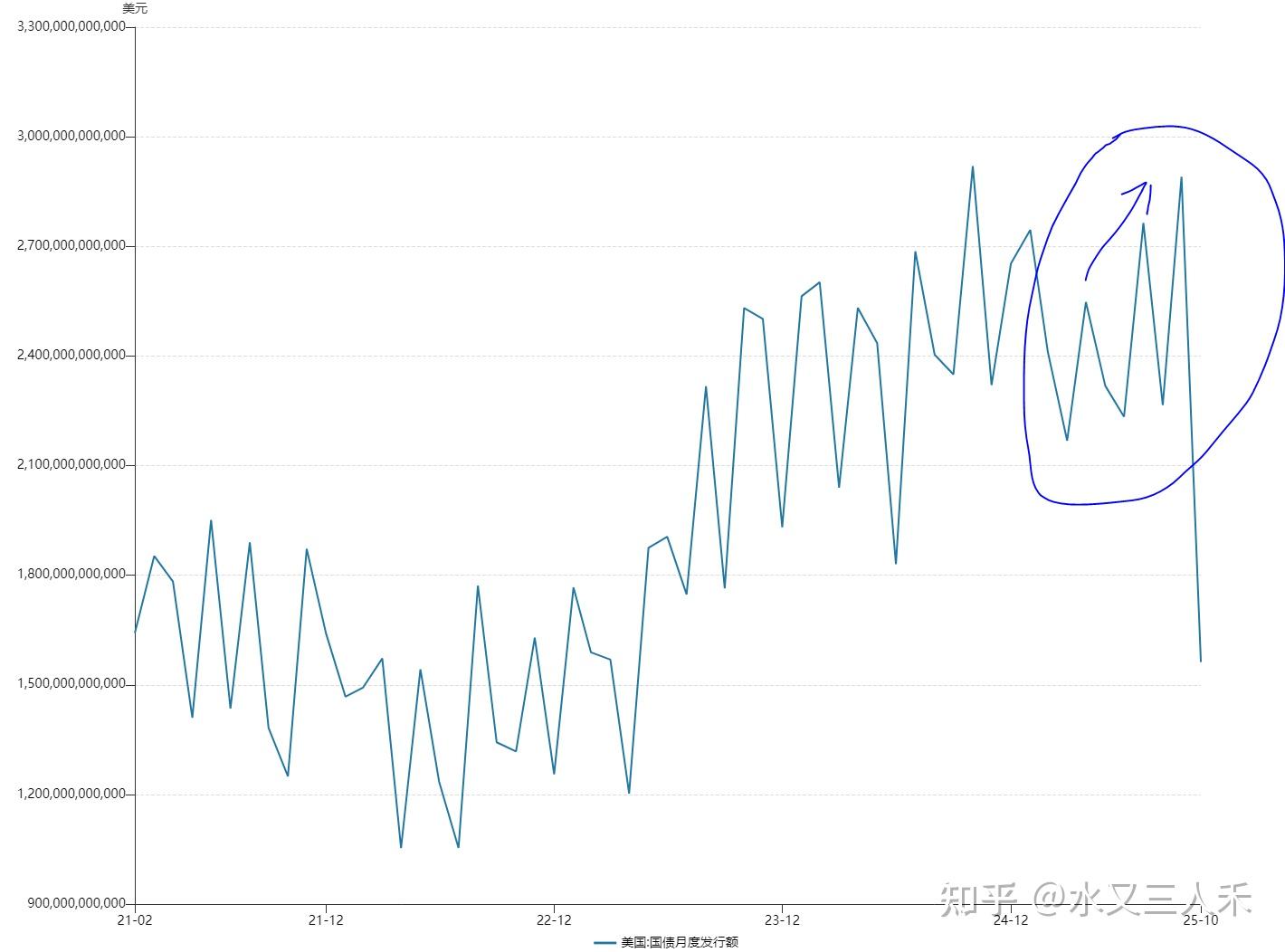 美债加速发行，倒逼美联储流动性扩张？ - 知乎