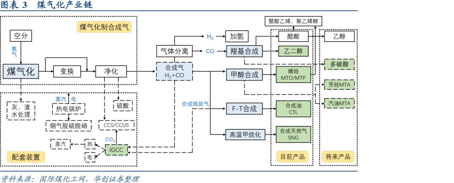 煤的气化 和 液化 是什么?