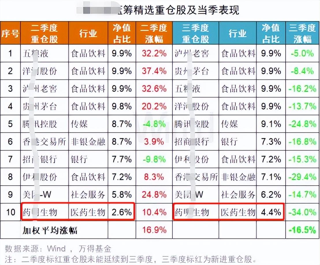 一大批顶流基金经理偷偷调仓了！ - 知乎