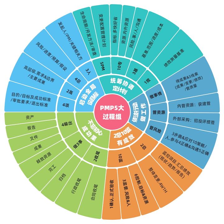 PMP认证考试||5大过程记重点 - 知乎