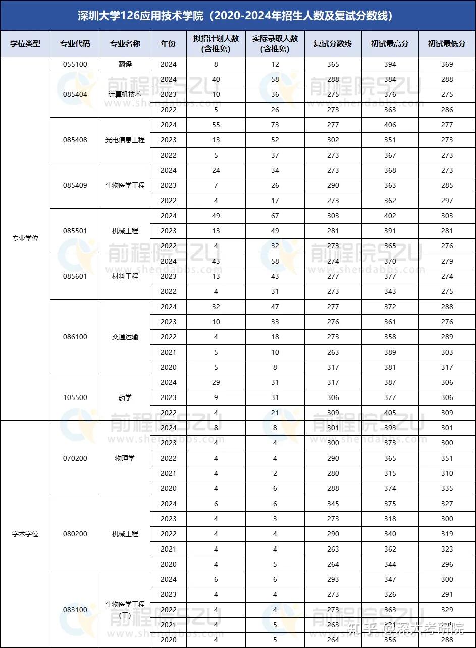 应用技术学院 | 20- 24考研深大招生人数以及初复试分数线对比 - 知乎