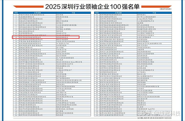 康冠科技入选“2025深圳行业领袖企业100强”榜单 - 知乎