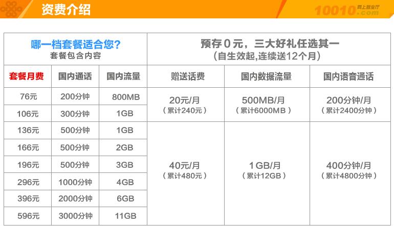 联通大王卡19元套餐介绍(2023已更新(腾讯/知乎)-第1张图片-158家庭