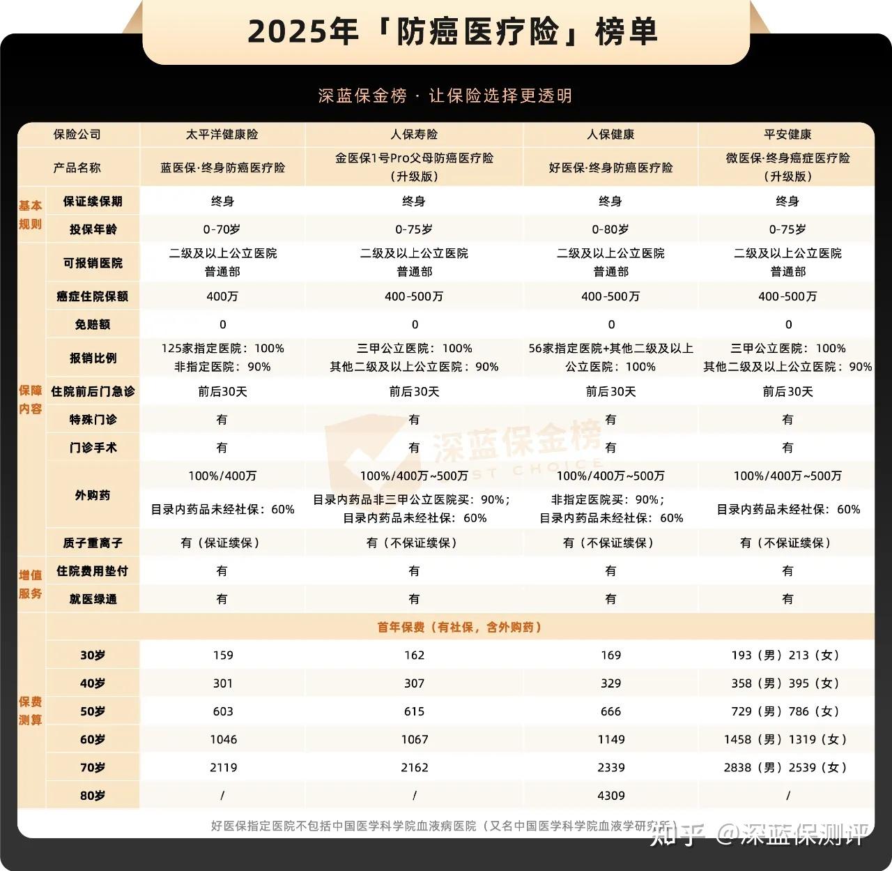 2026平安保险好产品榜单出炉!真正值得买的就这5款! - 知乎