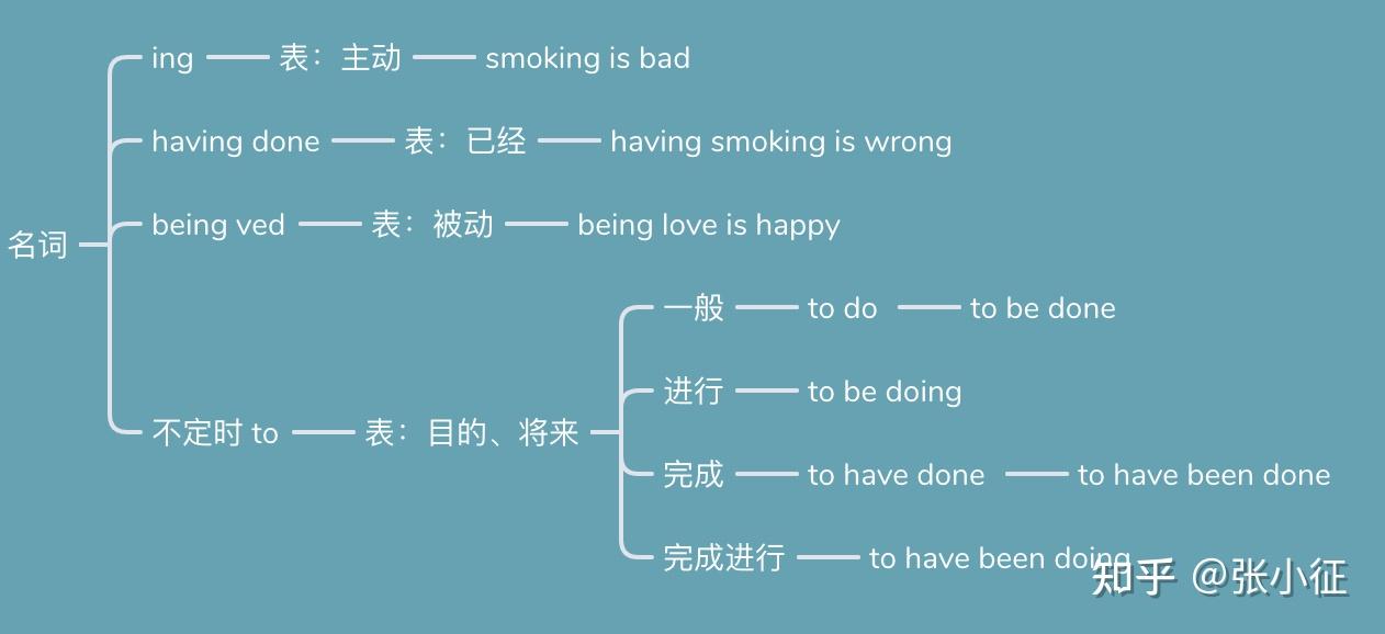 怎样让学生从根本上理解非谓语动词?