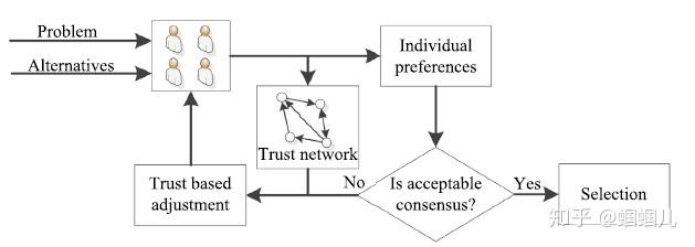【社交网络中的共识达成】Consensus reaching in social network group decision making ...