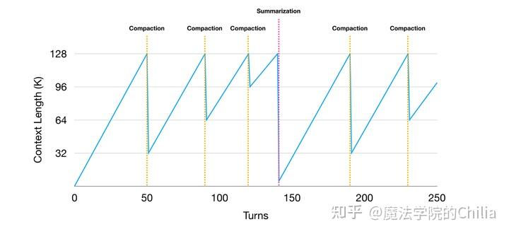 Agent 优先使用 Compaction,如果已经无法再继续做紧凑化了,才转而使用 Summary。Summary是最后手段