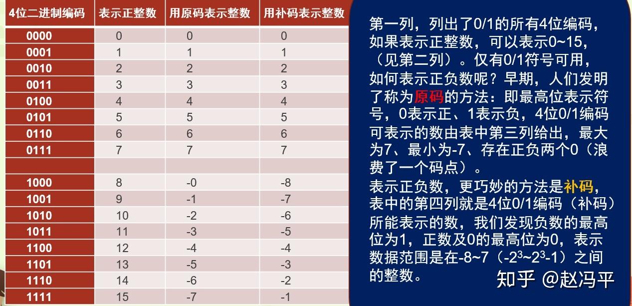 采用补码表示的八位二进制整数,由四个一和四个零组成,则可表示的最小