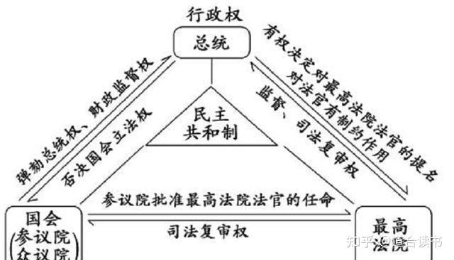 三权制衡 - 知乎