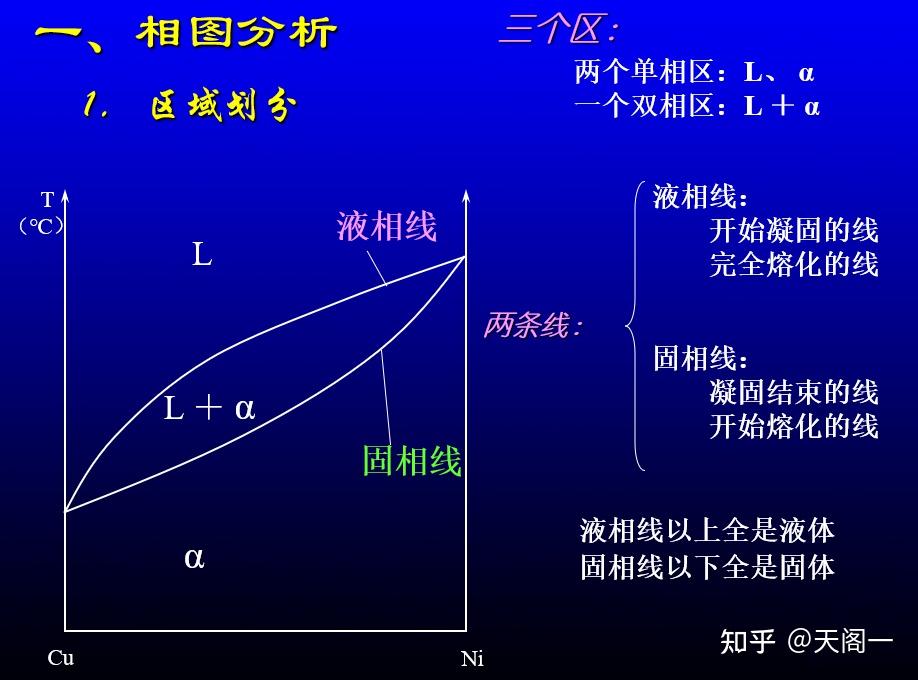##材料 相图(一)## - 知乎