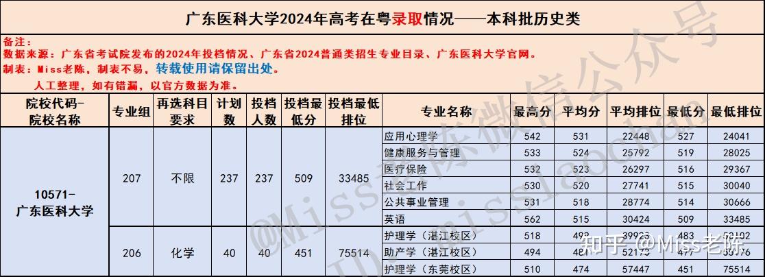 护理学类专业出现断档!2025届参考:广东医科大学2024年在粤各专业录取分数盘点 - 知乎