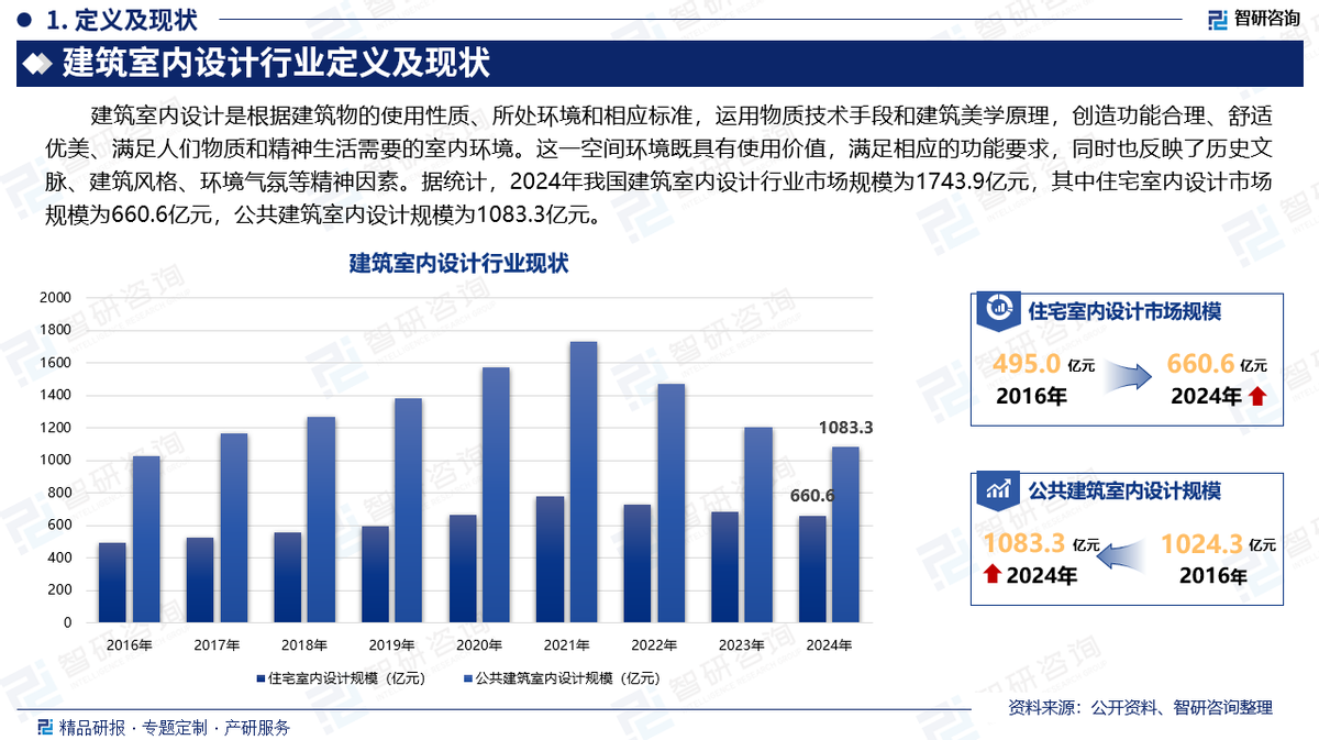 智研咨询发布:2025年建筑室内设计行业市场深度分析及发展前景研究报告 - 知乎