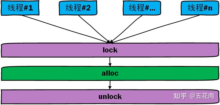 Jemalloc 内存管理特性分析(十五):内存分配器之jemalloc技术原理分析 - 知乎