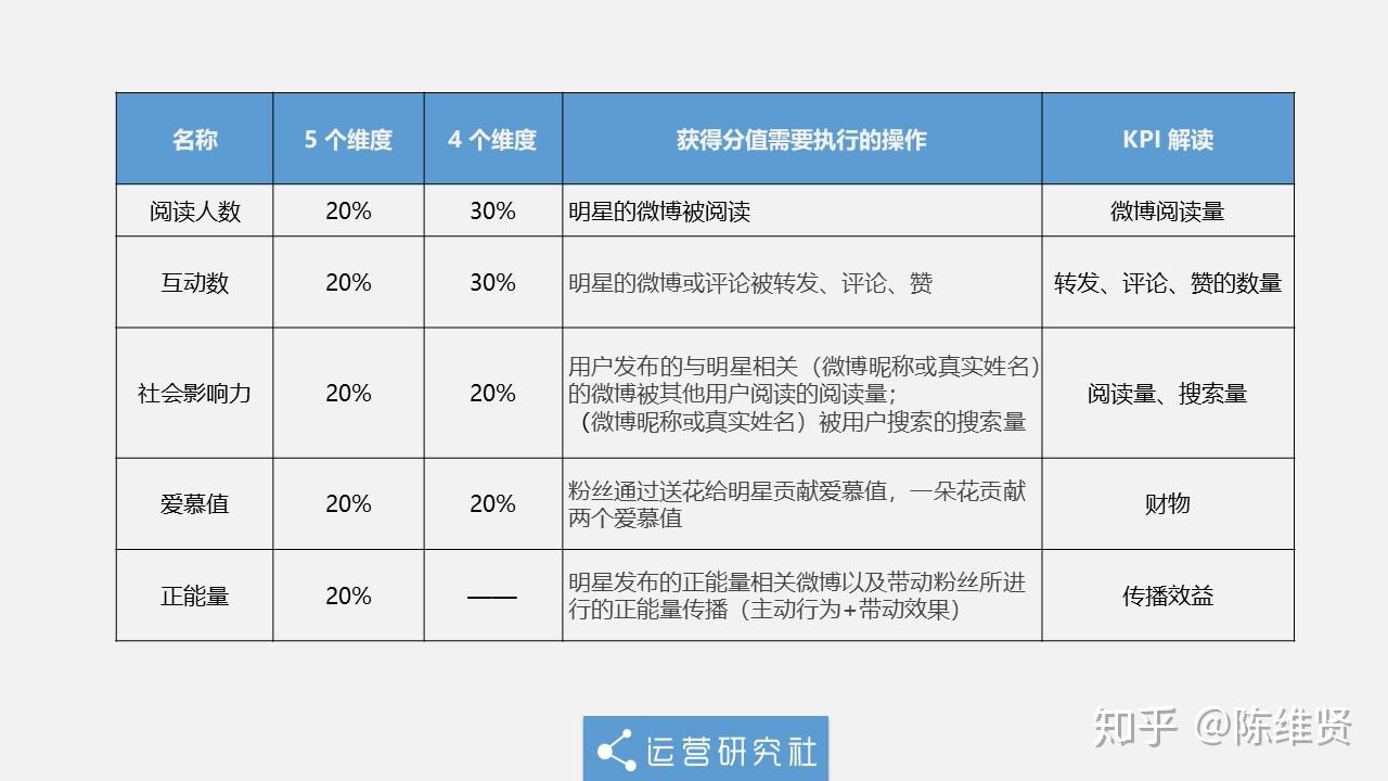 流量明星造假背后，微博有哪些粉丝运营手段？ - 知乎