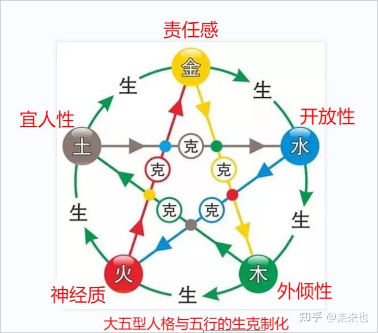 试据“阴阳”的逻辑推演“五行”的哲学原理 - 知乎