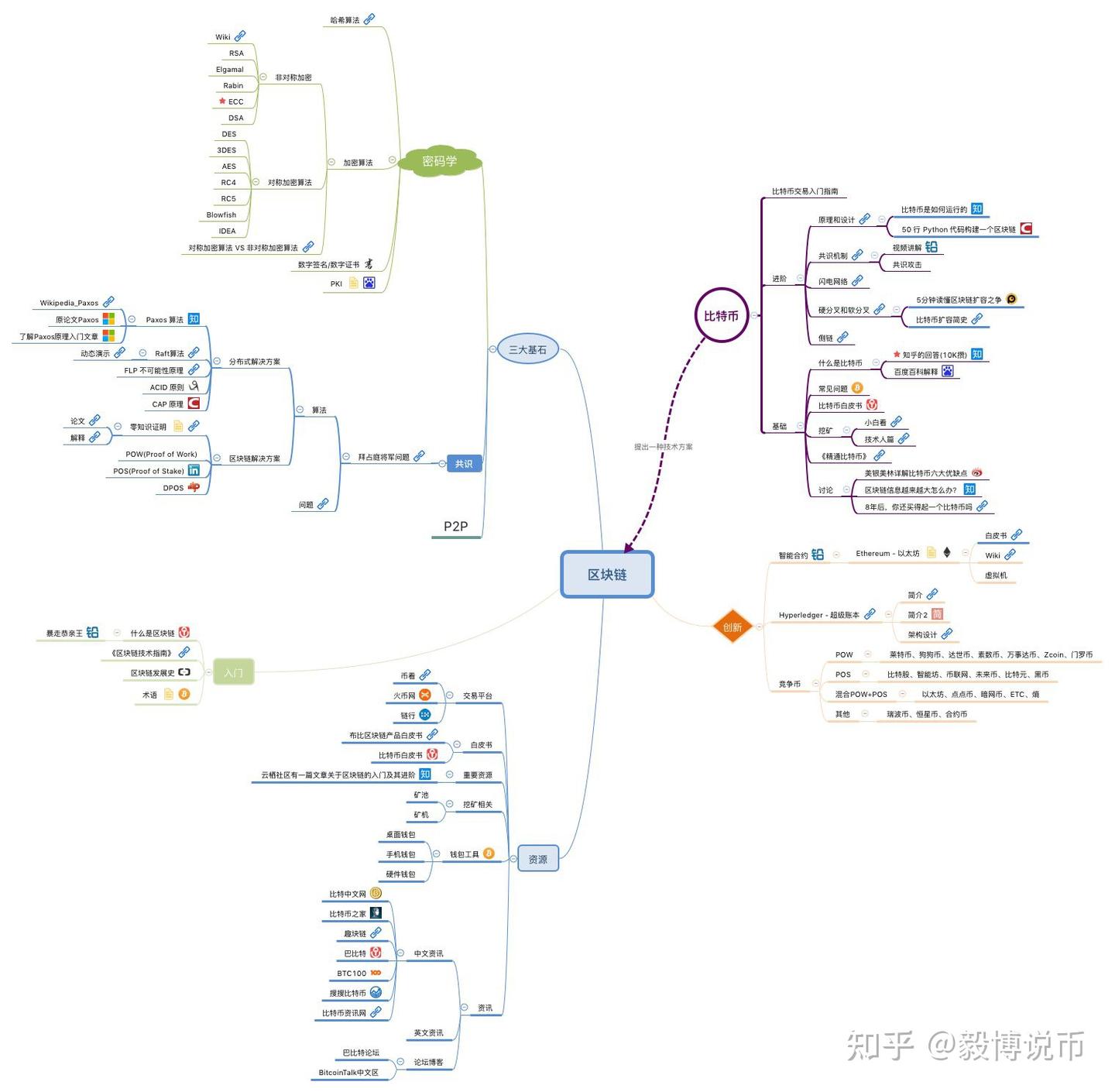 什么是区块链,教你从0开始学习区块链，10天变大神！ - 知乎