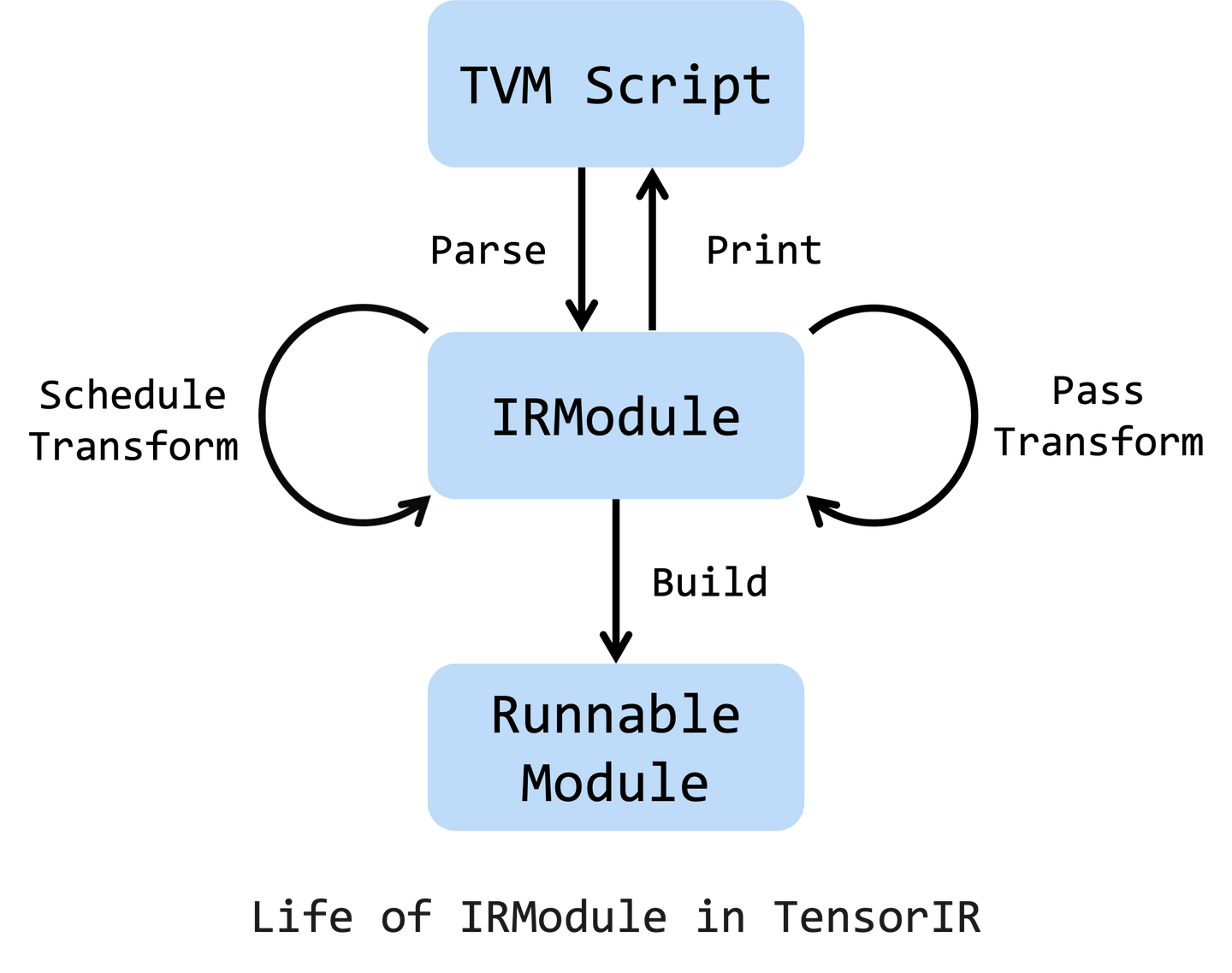[TVM] IRModule的转换和TVM workflow梳理 - 知乎