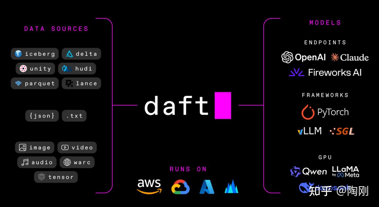 Daff Path Daft: 为 AI 原生工作负载打造的分布式数据引擎 - 知乎