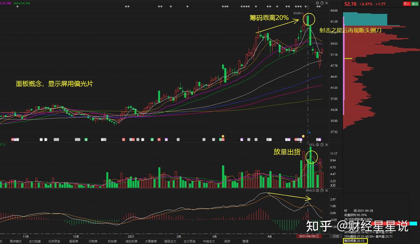 在市场多年这个乖离率BIAS懂了吗，如何乖离程度做个股买卖预判- 知乎