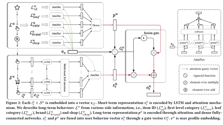 推荐系统经典论文解读-SDM: Sequential Deep Matching Model for Online Large-scale ...