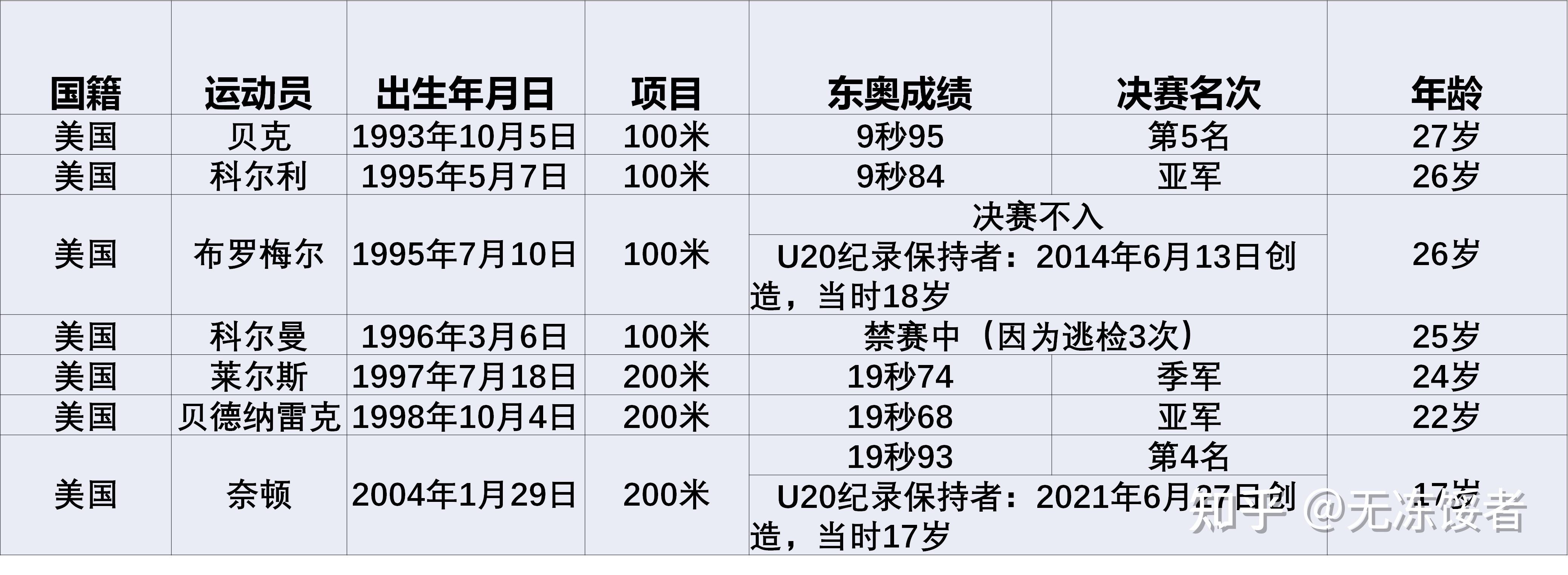 博尔特的100米纪录和200米记录理论上看哪个保持的时间会更久