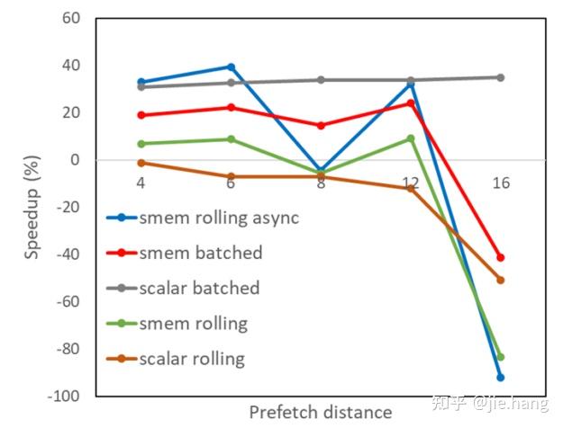CUDA 编程入门之 GPU Memory Prefetching - 知乎