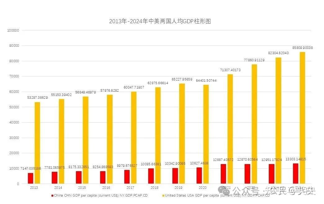 2013年-2024年的全国人均GDP变化 - 知乎