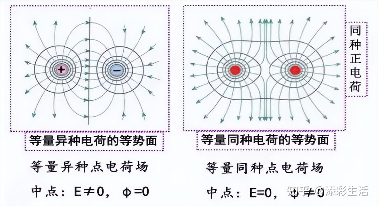 高中物理电势能和电势知识点总结（收藏） 知乎 
