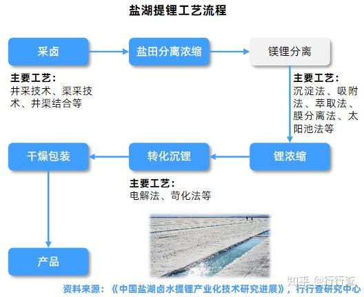 现在盐湖提锂技术成熟吗?