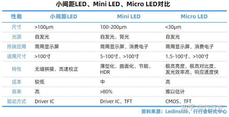 Mini LED 和 Micro LED 的区别是什么？ - 知乎