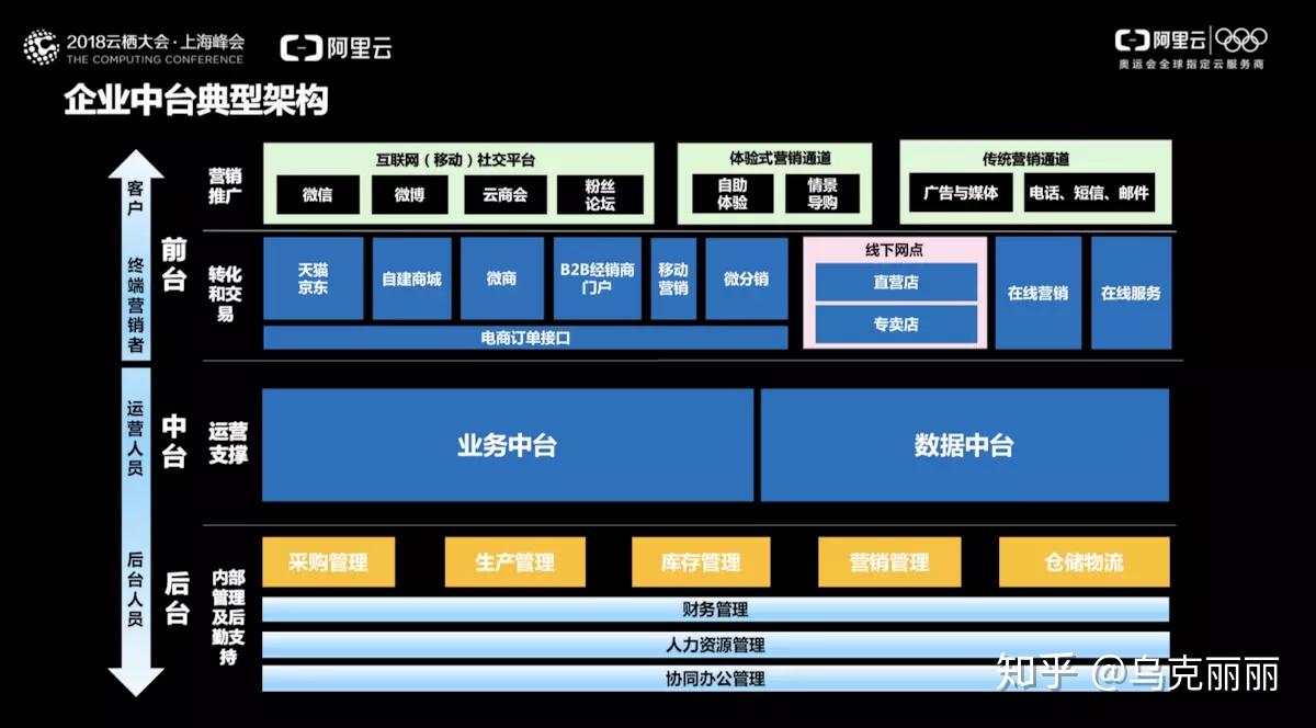 中台:数据中台、业务中台、技术中台、AI中台...... - 知乎