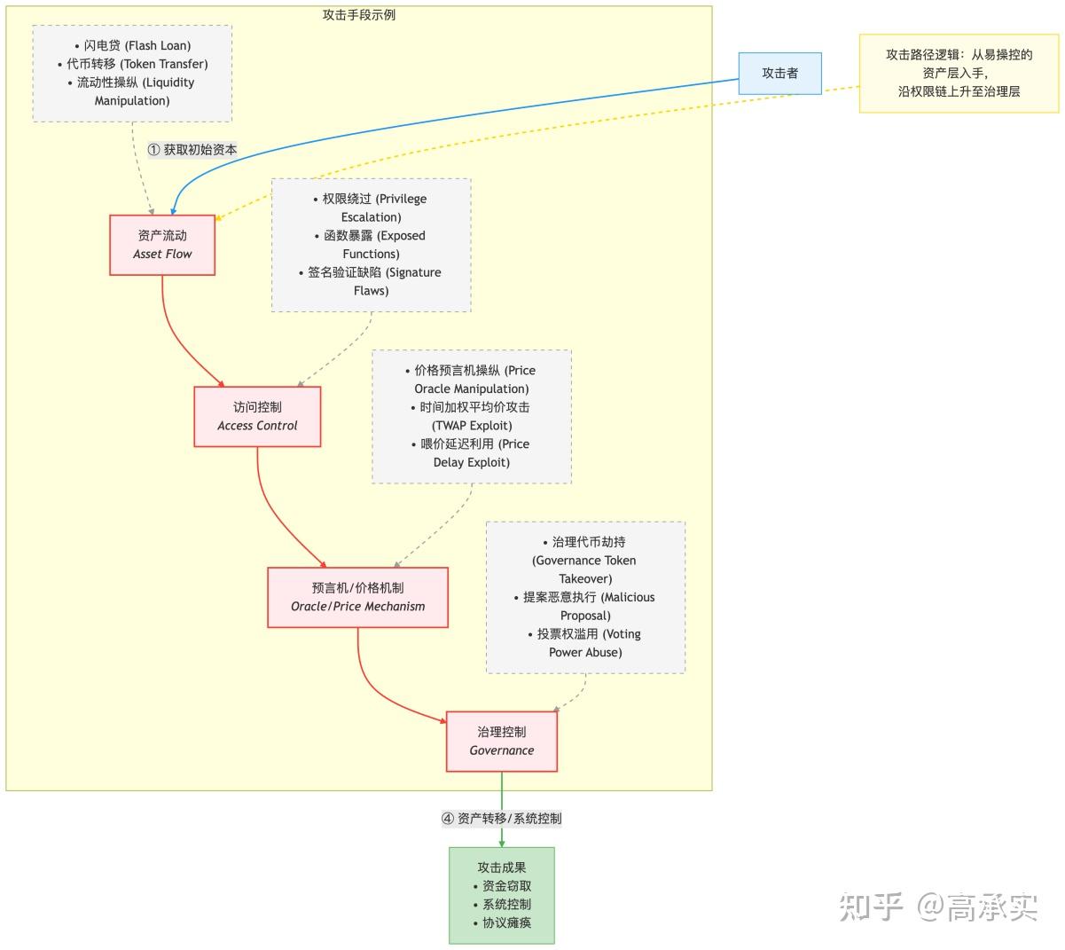 智能合约开发与安全性分析- 知乎