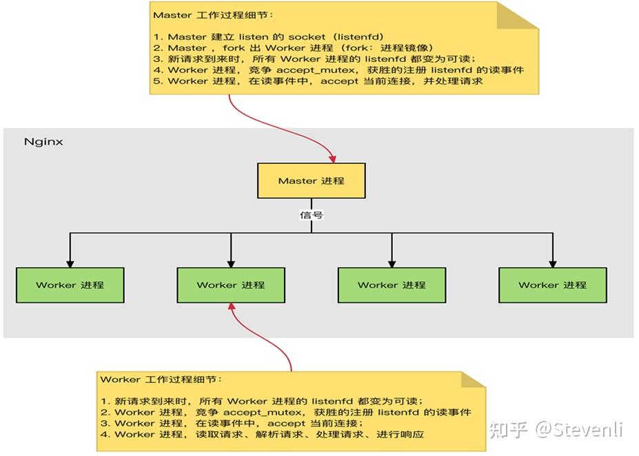 Nginx服务架构详解 - 知乎