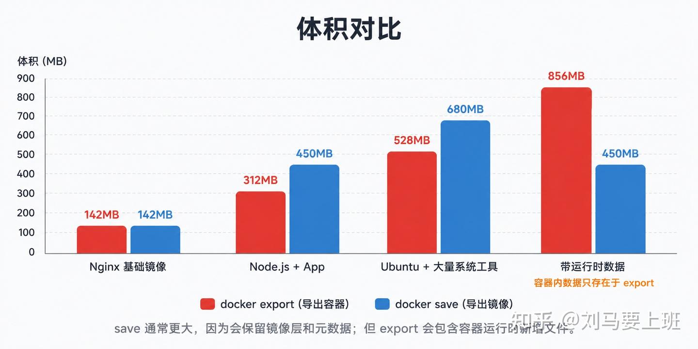 Docker 容器导出与镜像导出深度技术解析：docker export vs docker save - 知乎
