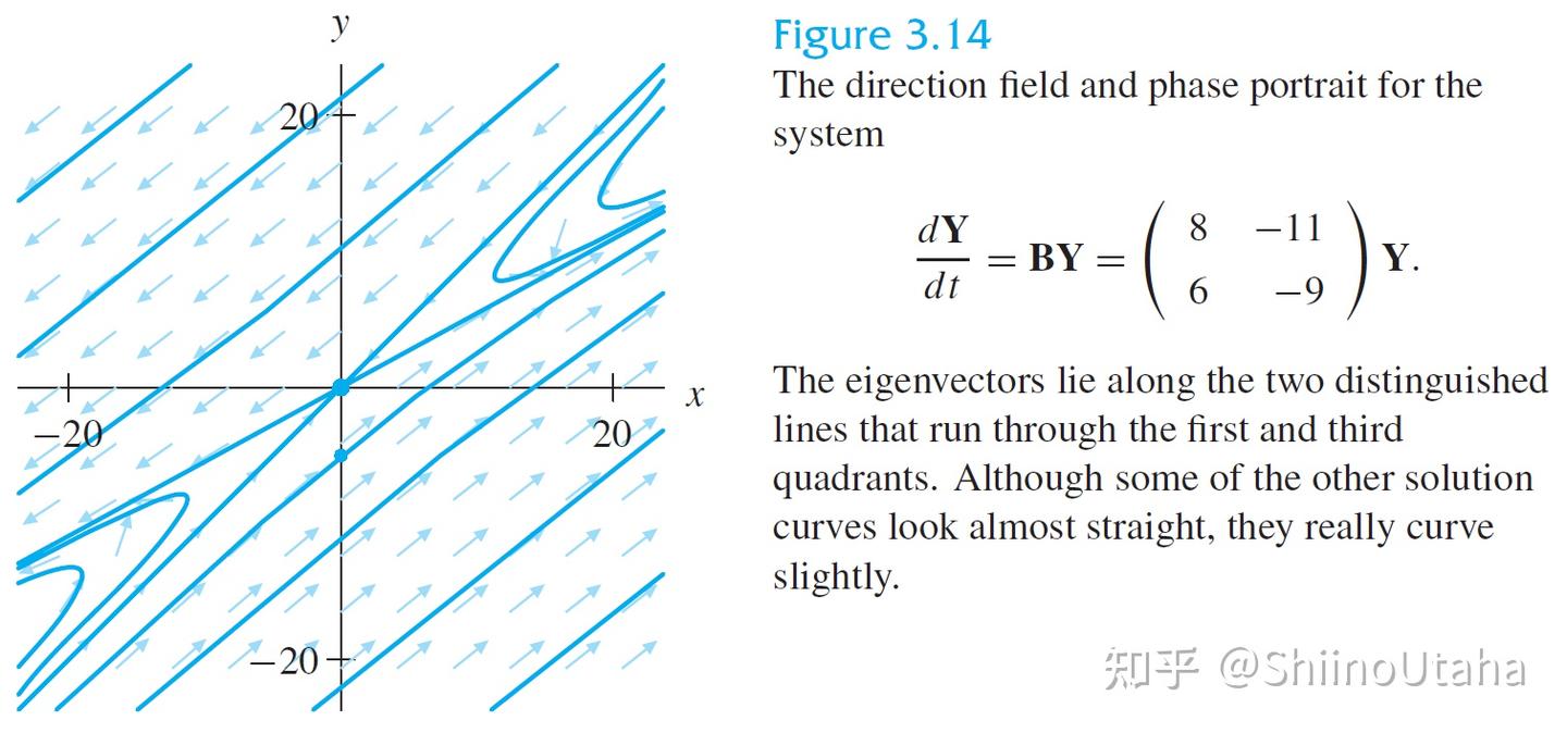 Chapter 3.3 Phase Portraits for Linear Systems with Real Eigenvalues - 知乎