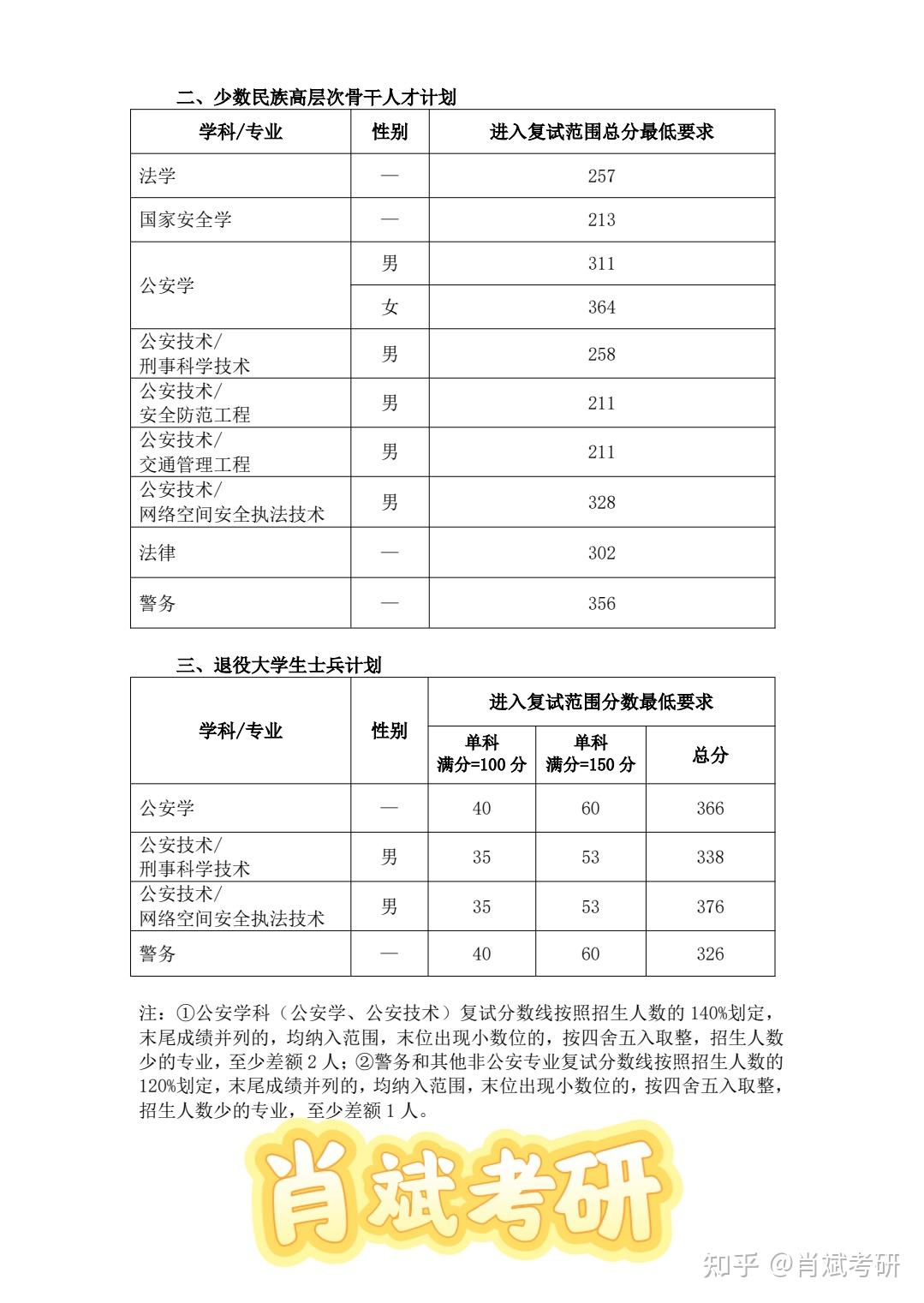 【肖斌考研】中国人民公安大学2026年硕士研究生招生复试录取工作方案 - 知乎