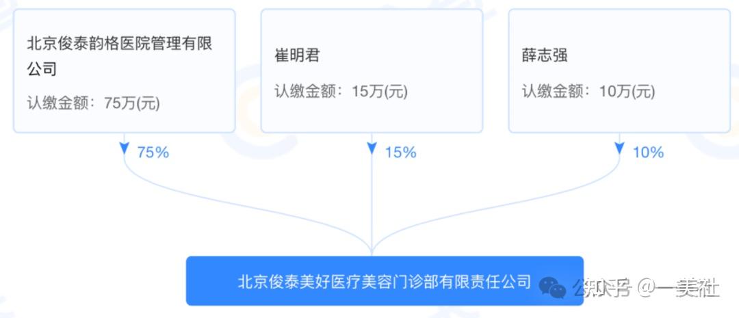 起底俊泰系医美乱象:违规聘用未备案医师 鼻整形失败致畸形(图8)