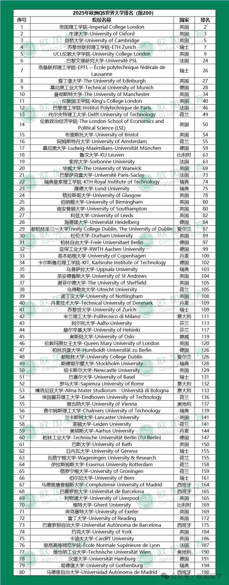 院校排名 | 2025年QS世界大学排名（欧亚版） - 知乎