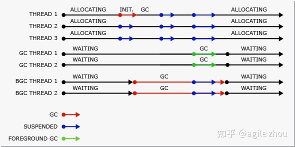 关于 .NET 中 GC 的模式 - 知乎