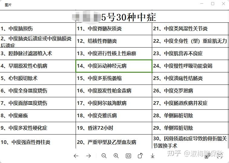 5号少儿重疾重中轻种类 - 知乎