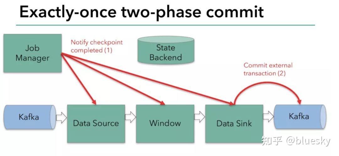 使用 Apache Doris Flink Connector 以及 Doris Stream Load 的两阶段提交，实现 MySQL 数据 ...