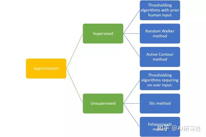 使用Python/scikit-image实现图像分割 - 知乎