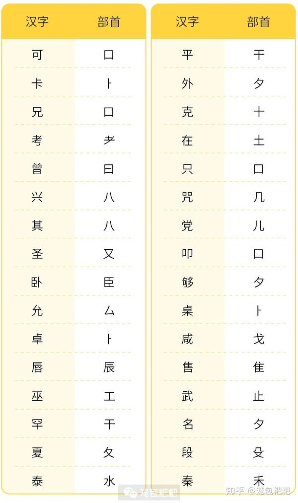 什么是偏旁部首 什么是偏旁部首