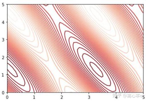 python: matplotlib绘制流场图(流线,等值线,云图)看这一篇就够了 - 知乎